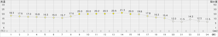 南国日章(>2020年11月08日)のアメダスグラフ