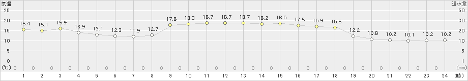 萩(>2020年11月08日)のアメダスグラフ