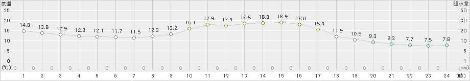 鹿北(>2020年11月08日)のアメダスグラフ