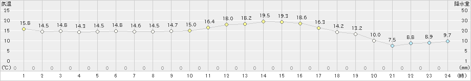 益城(>2020年11月08日)のアメダスグラフ