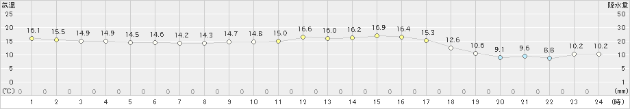 高千穂(>2020年11月08日)のアメダスグラフ