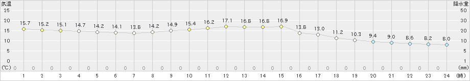 西米良(>2020年11月08日)のアメダスグラフ