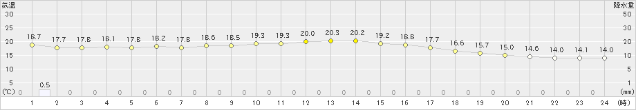 赤江(>2020年11月08日)のアメダスグラフ