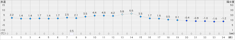 糠内(>2020年11月09日)のアメダスグラフ