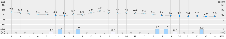 江刺(>2020年11月09日)のアメダスグラフ