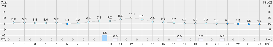 喜多方(>2020年11月09日)のアメダスグラフ