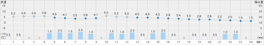 只見(>2020年11月09日)のアメダスグラフ