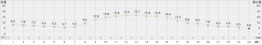 多治見(>2020年11月09日)のアメダスグラフ