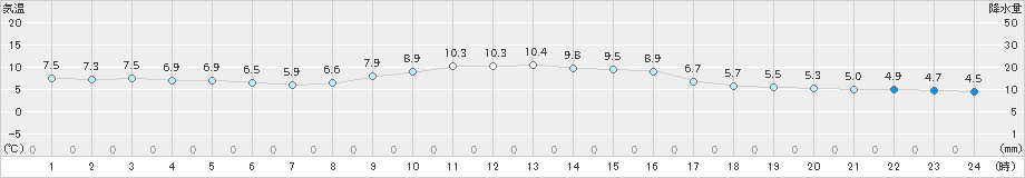 生駒山(>2020年11月09日)のアメダスグラフ