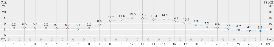 加計(>2020年11月09日)のアメダスグラフ