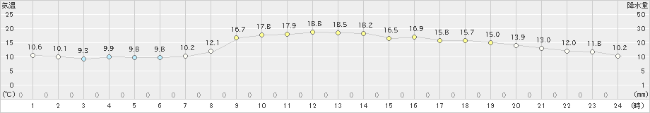 宇和島(>2020年11月09日)のアメダスグラフ