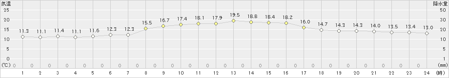 清水(>2020年11月09日)のアメダスグラフ