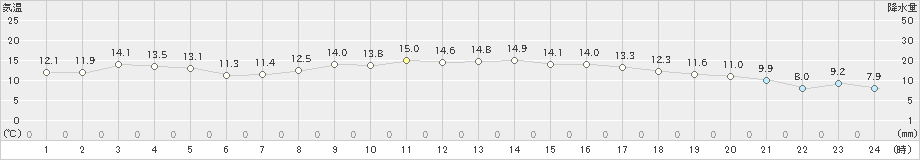 博多(>2020年11月09日)のアメダスグラフ