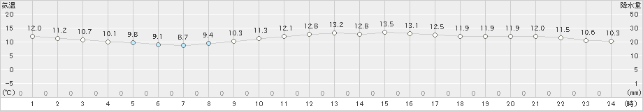 美津島(>2020年11月09日)のアメダスグラフ