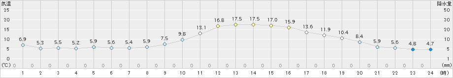 上(>2020年11月09日)のアメダスグラフ