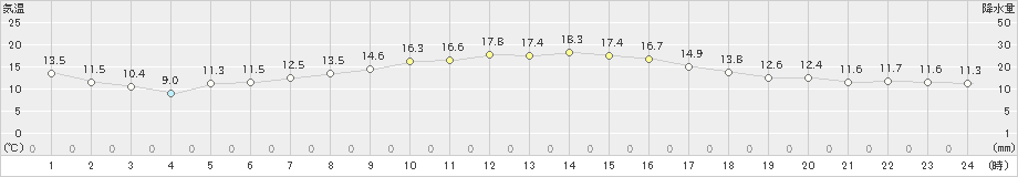 古江(>2020年11月09日)のアメダスグラフ