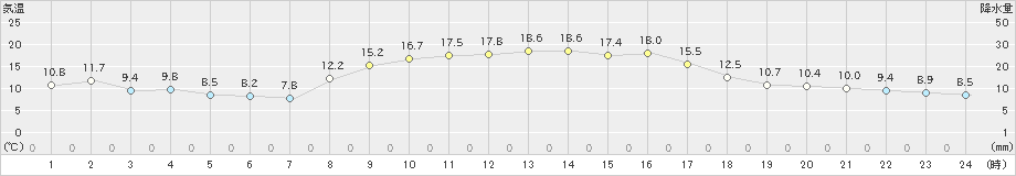 高鍋(>2020年11月09日)のアメダスグラフ