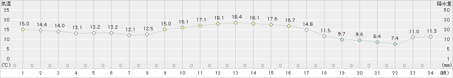 東市来(>2020年11月09日)のアメダスグラフ