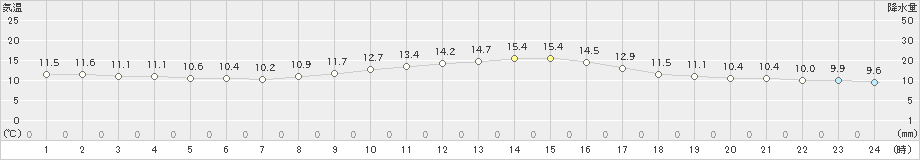 輝北(>2020年11月09日)のアメダスグラフ