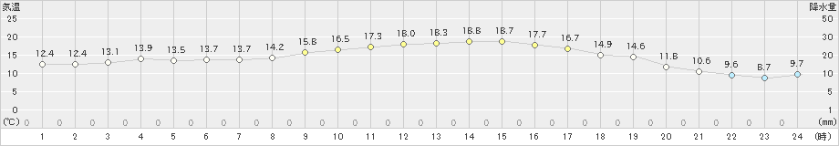 加世田(>2020年11月09日)のアメダスグラフ