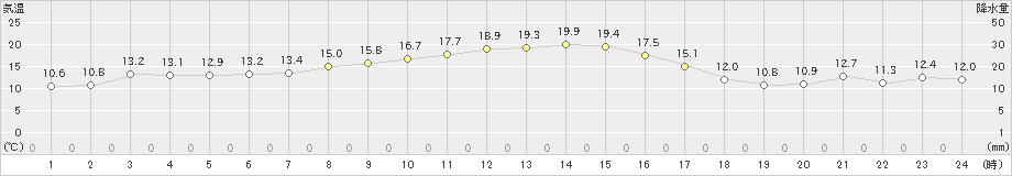 喜入(>2020年11月09日)のアメダスグラフ