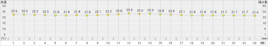 久米島(>2020年11月09日)のアメダスグラフ