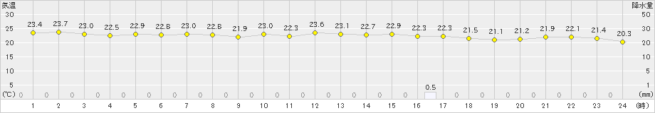 石垣島(>2020年11月09日)のアメダスグラフ