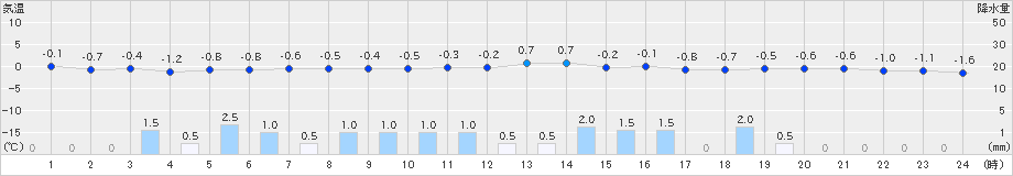 達布(>2020年11月10日)のアメダスグラフ