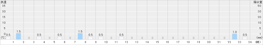 赤平(>2020年11月10日)のアメダスグラフ
