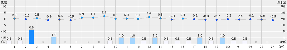 美国(>2020年11月10日)のアメダスグラフ