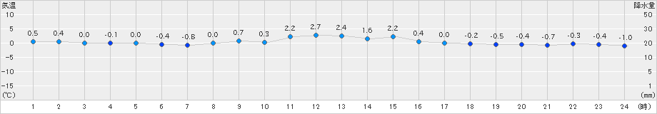 紋別小向(>2020年11月10日)のアメダスグラフ