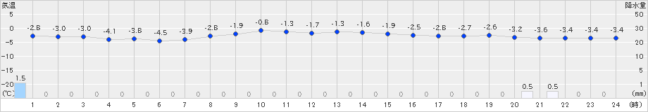 白滝(>2020年11月10日)のアメダスグラフ