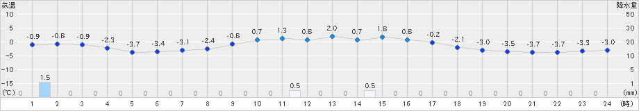 生田原(>2020年11月10日)のアメダスグラフ