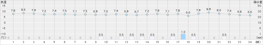 にかほ(>2020年11月10日)のアメダスグラフ