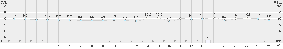 鼠ケ関(>2020年11月10日)のアメダスグラフ