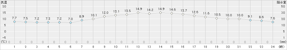 伊勢崎(>2020年11月10日)のアメダスグラフ