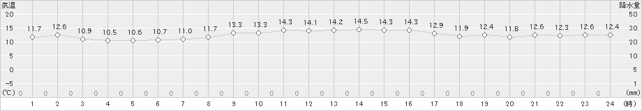 網代(>2020年11月10日)のアメダスグラフ