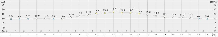 御前崎(>2020年11月10日)のアメダスグラフ