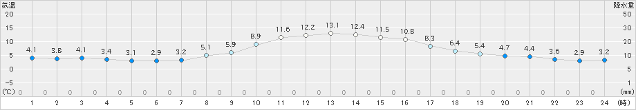 八幡(>2020年11月10日)のアメダスグラフ