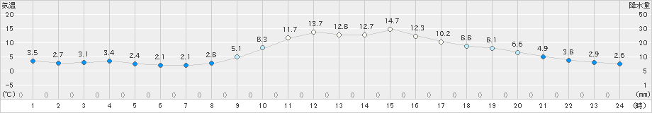 恵那(>2020年11月10日)のアメダスグラフ