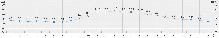 中津川(>2020年11月10日)のアメダスグラフ