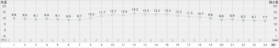 大垣(>2020年11月10日)のアメダスグラフ