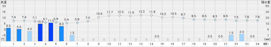 糸魚川(>2020年11月10日)のアメダスグラフ