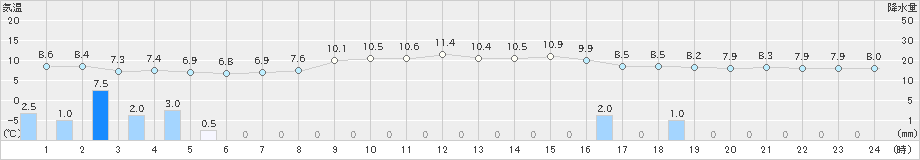 金沢(>2020年11月10日)のアメダスグラフ