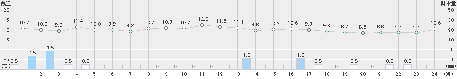 敦賀(>2020年11月10日)のアメダスグラフ