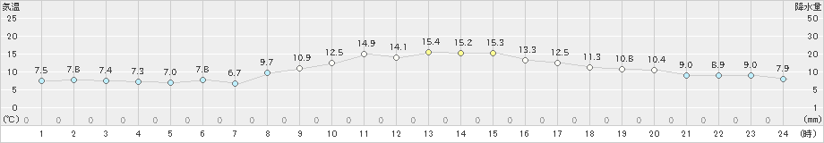 豊中(>2020年11月10日)のアメダスグラフ