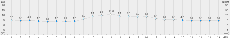 生駒山(>2020年11月10日)のアメダスグラフ