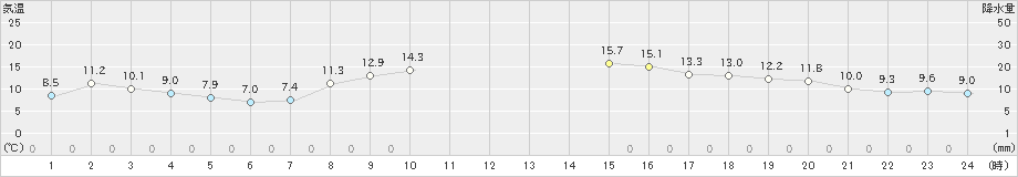 堺(>2020年11月10日)のアメダスグラフ