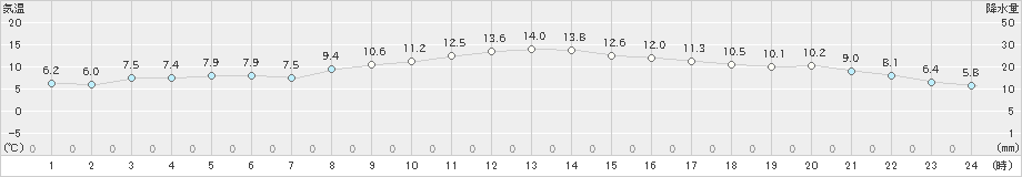 上北山(>2020年11月10日)のアメダスグラフ