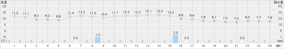 海士(>2020年11月10日)のアメダスグラフ